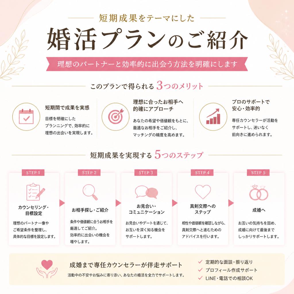 短期間でも結果が出やすい婚活方法